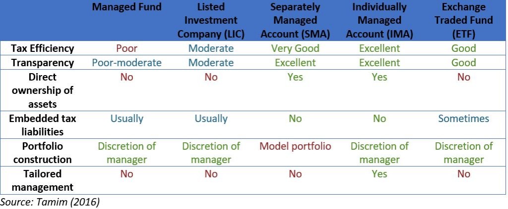 Rise of Individual Managed Accounts: What you need to know - Wealth ...